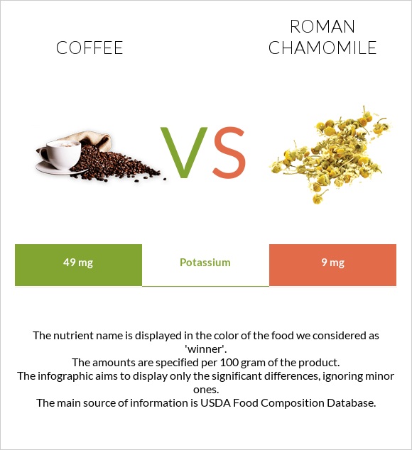 Սուրճ vs Հռոմեական երիցուկ infographic