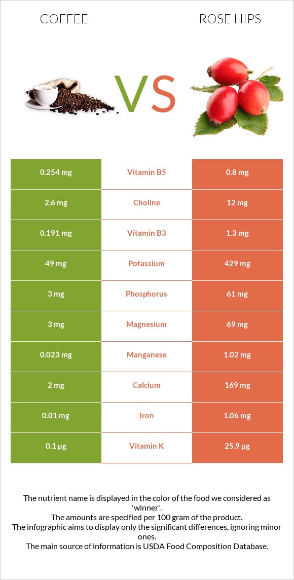 Coffee vs Rose hips infographic