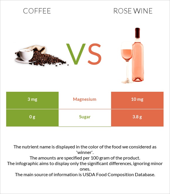 Սուրճ vs Rose wine infographic