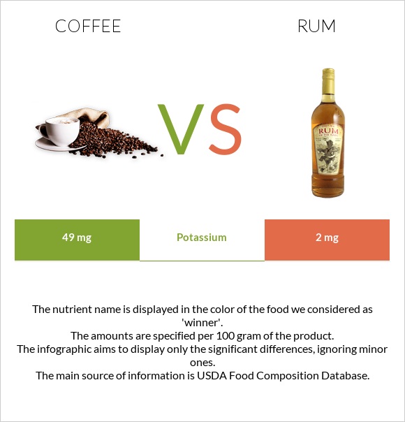 Coffee vs Rum infographic