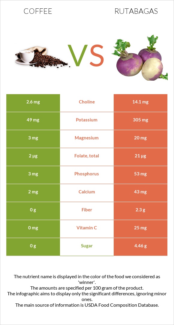 Coffee vs Rutabagas infographic