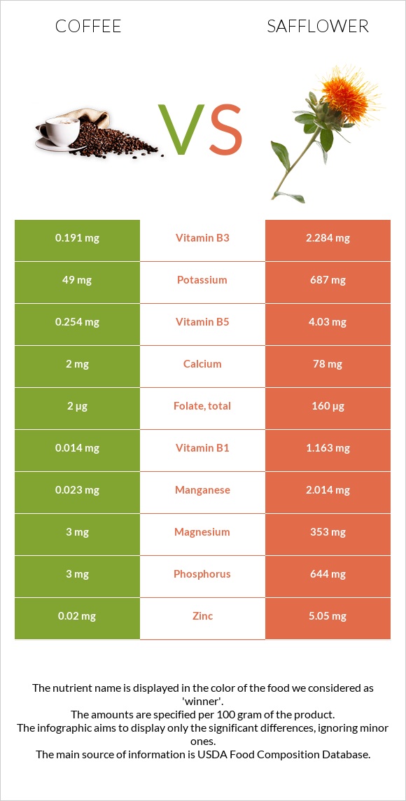Coffee vs Safflower infographic