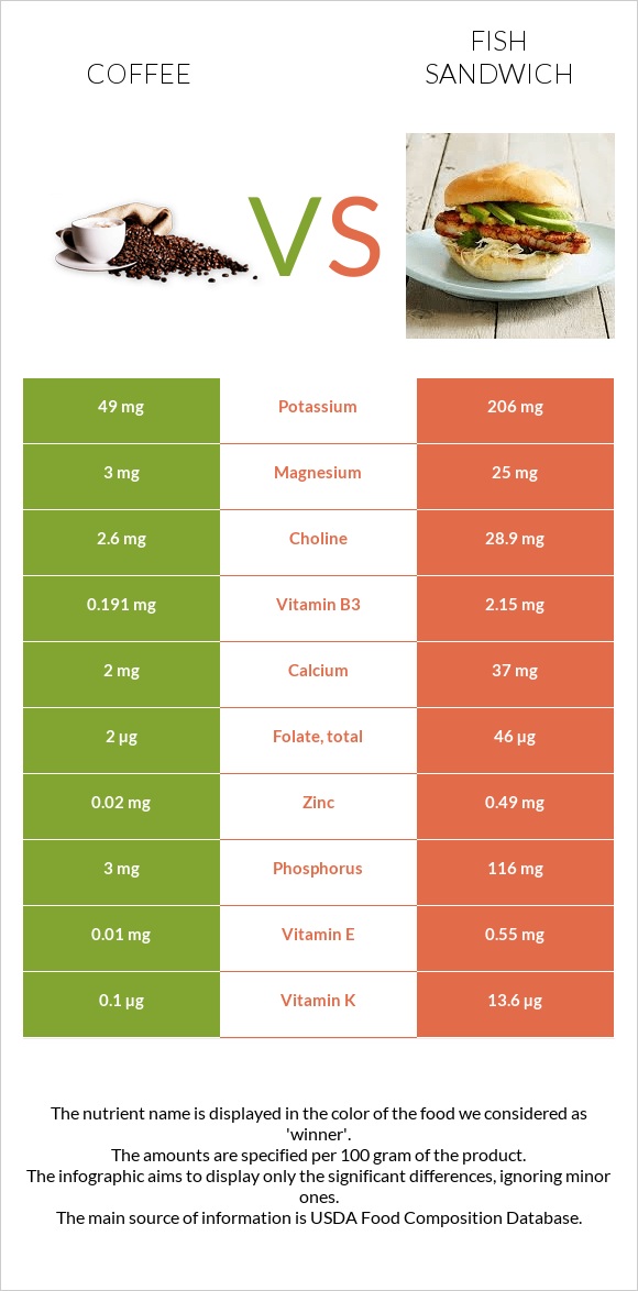 Coffee vs Fish sandwich infographic