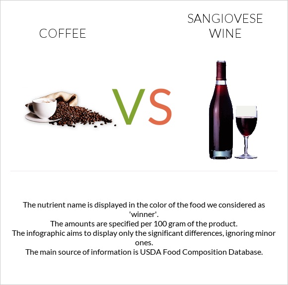Սուրճ vs Sangiovese wine infographic