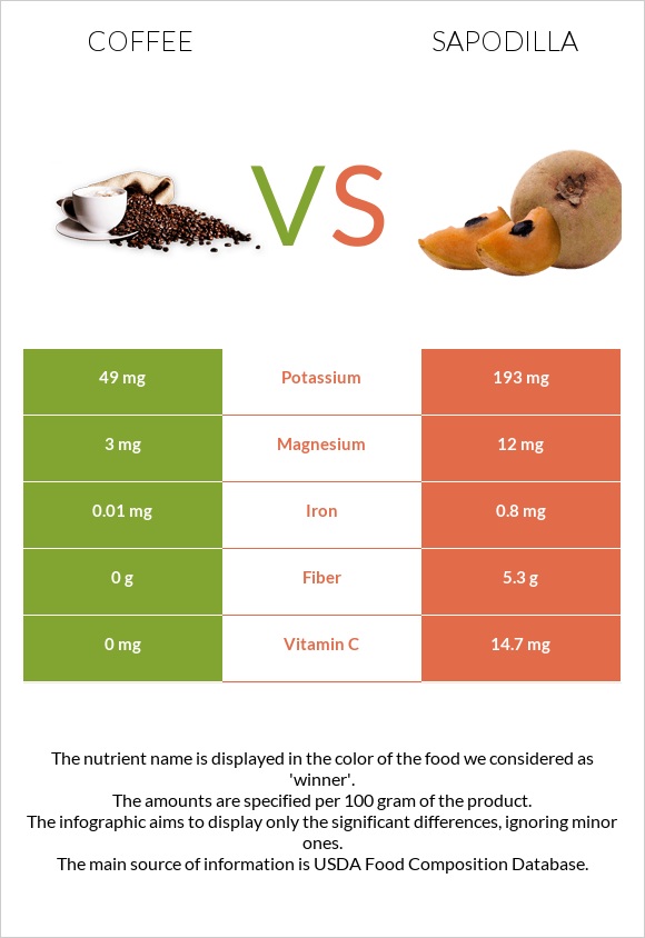 Coffee vs Sapodilla infographic