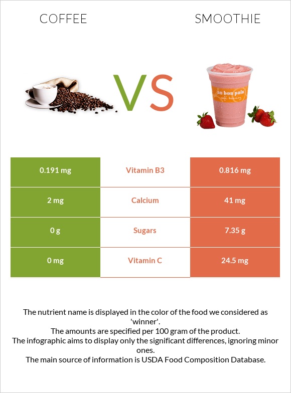 Coffee vs Smoothie infographic