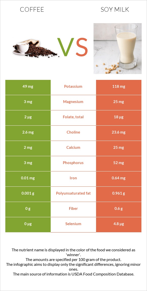 Coffee vs Soy milk infographic