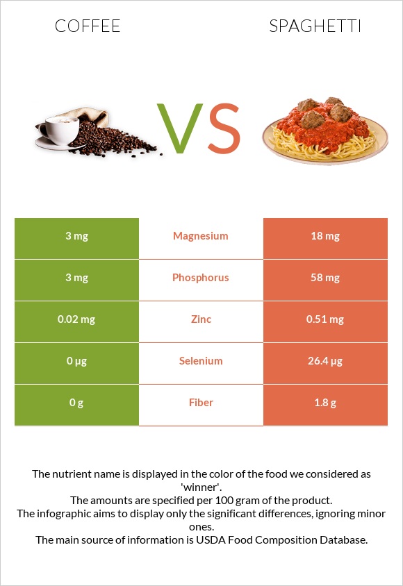 Coffee vs Spaghetti infographic