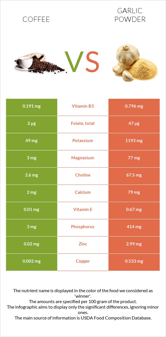 Coffee vs Garlic powder infographic