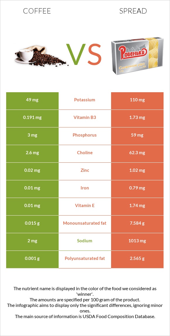 Coffee vs Spread infographic