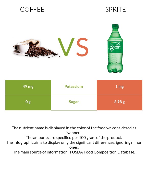 Coffee vs Sprite infographic