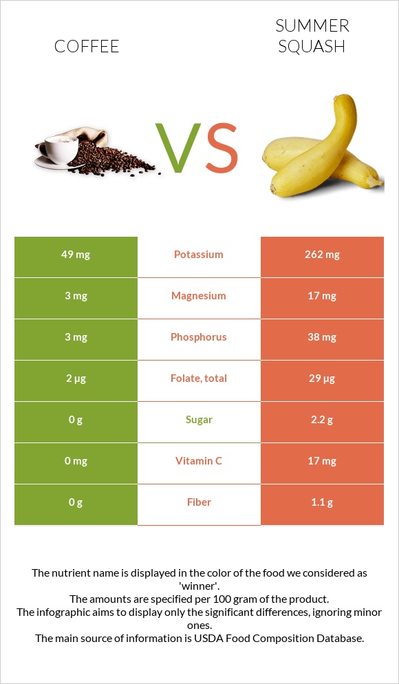 Coffee vs Summer squash infographic