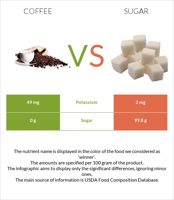 Coffee vs Sugar infographic