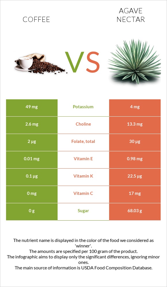 Coffee vs Agave nectar infographic
