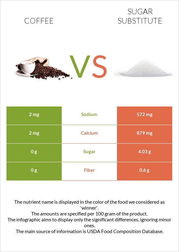 Coffee vs Sugar substitute infographic