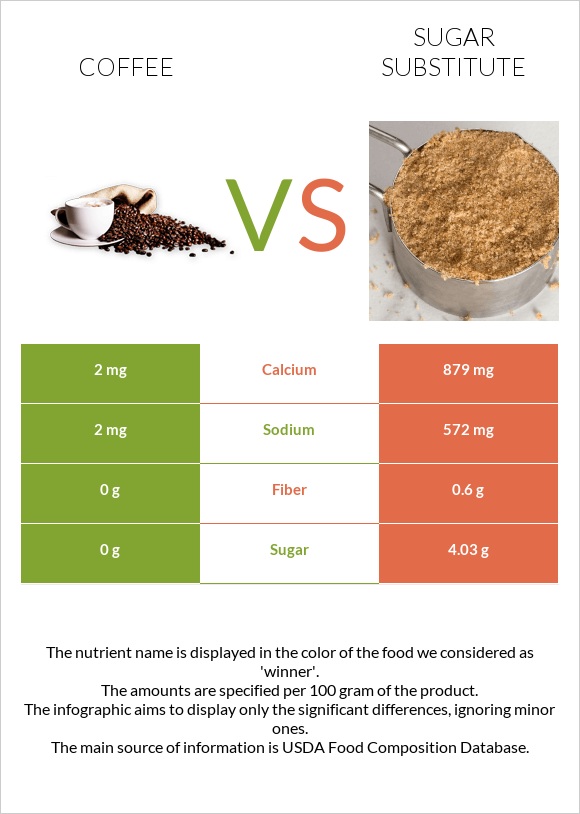 Coffee vs Sugar substitute infographic