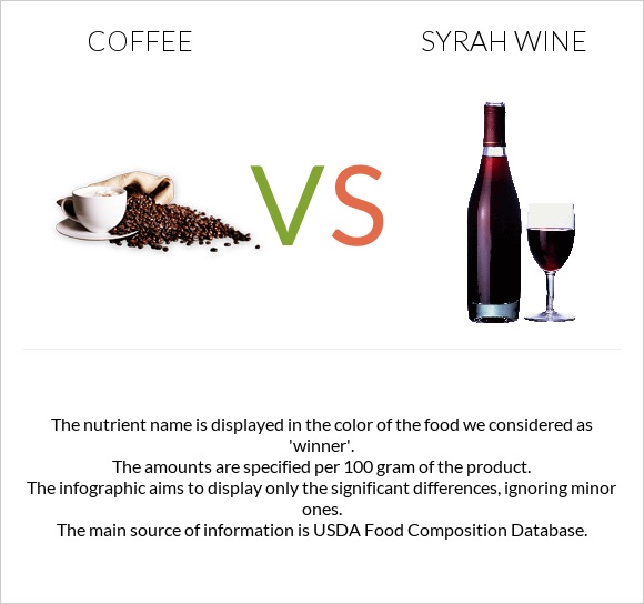 Սուրճ vs Syrah wine infographic