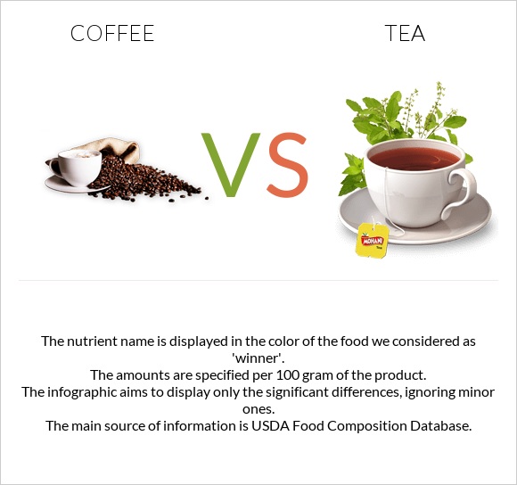 Coffee vs Tea infographic