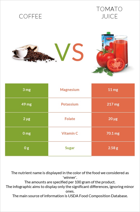 Coffee vs Tomato juice infographic