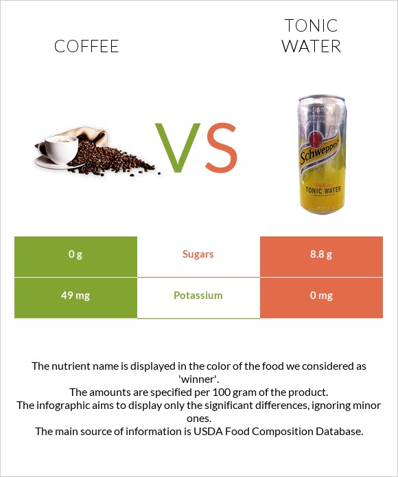 Coffee vs Tonic water infographic