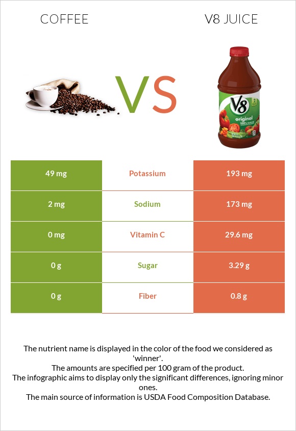 Coffee vs V8 juice infographic