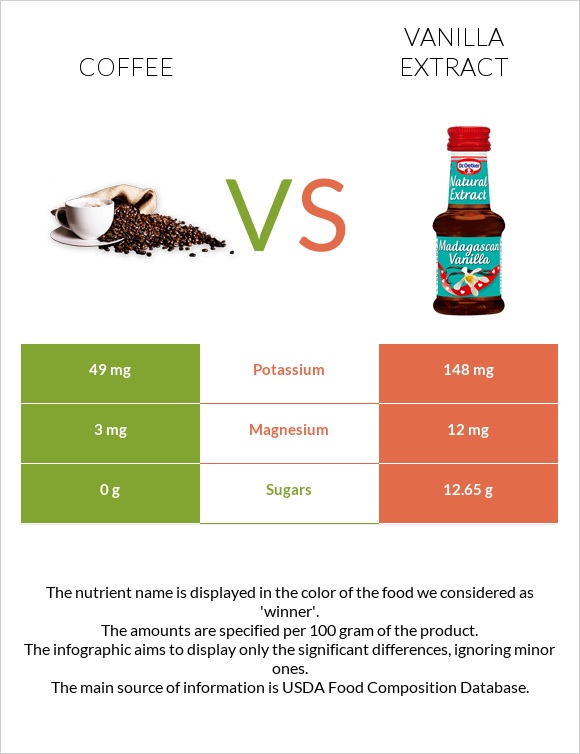 Coffee vs Vanilla extract infographic