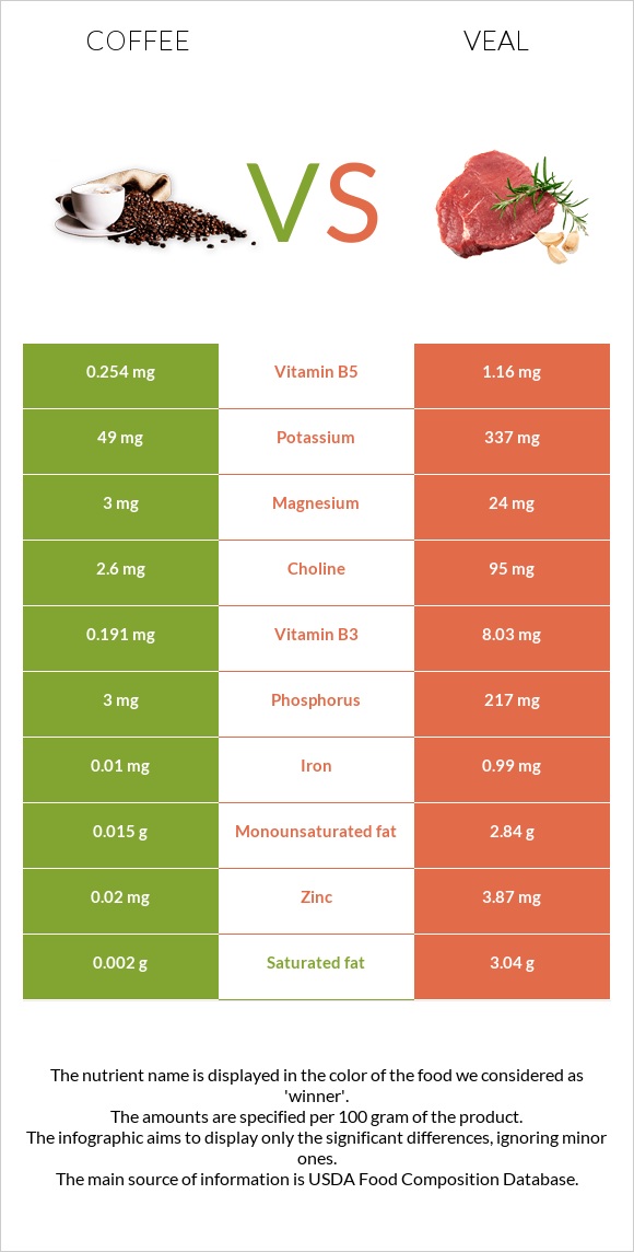 Coffee vs Veal infographic