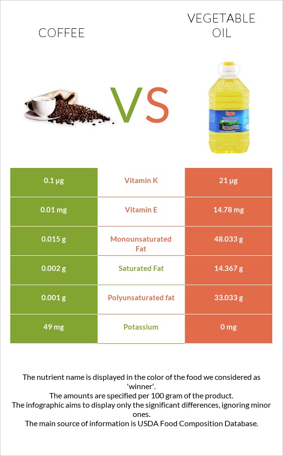 Coffee vs Vegetable oil infographic