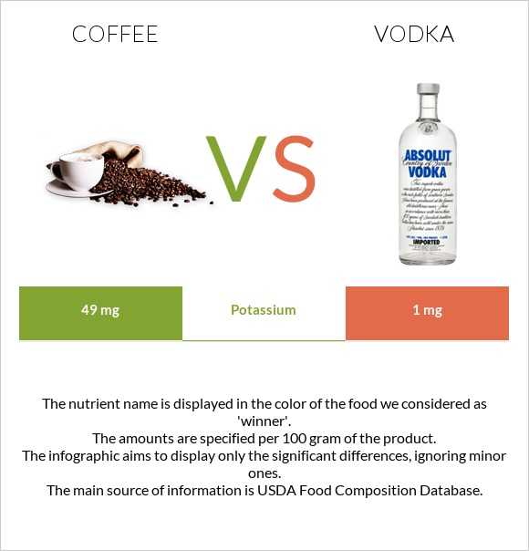 Coffee vs Vodka infographic