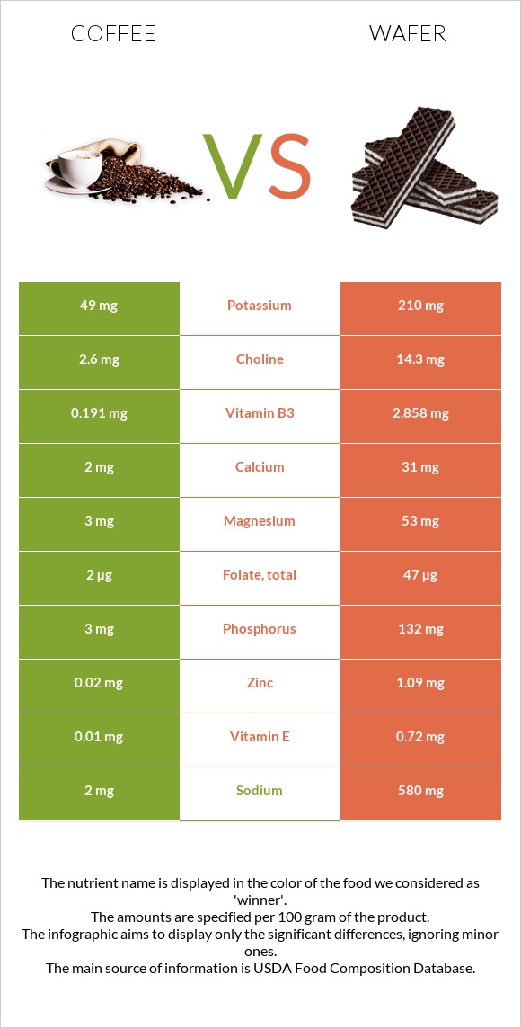 Coffee vs Wafer infographic