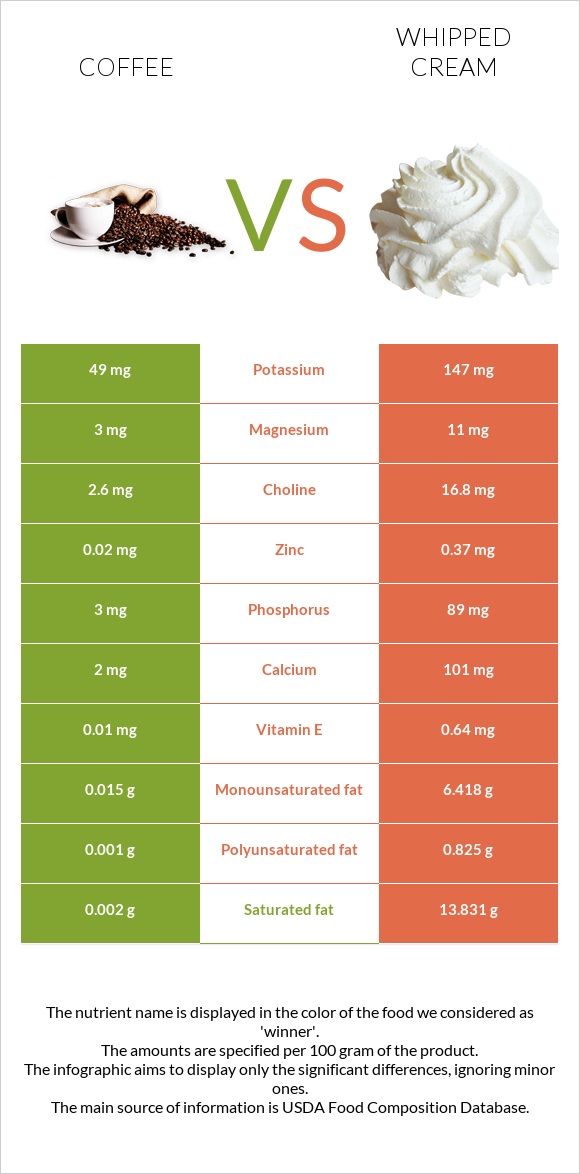 Coffee vs Whipped cream infographic