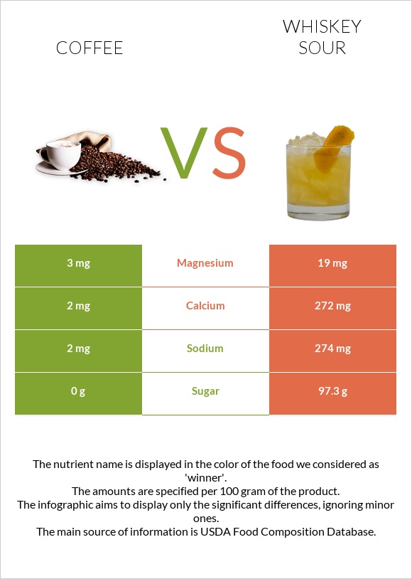 Coffee vs Whiskey sour infographic