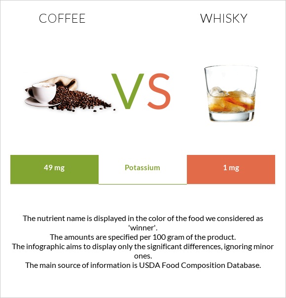 Coffee vs Whisky infographic