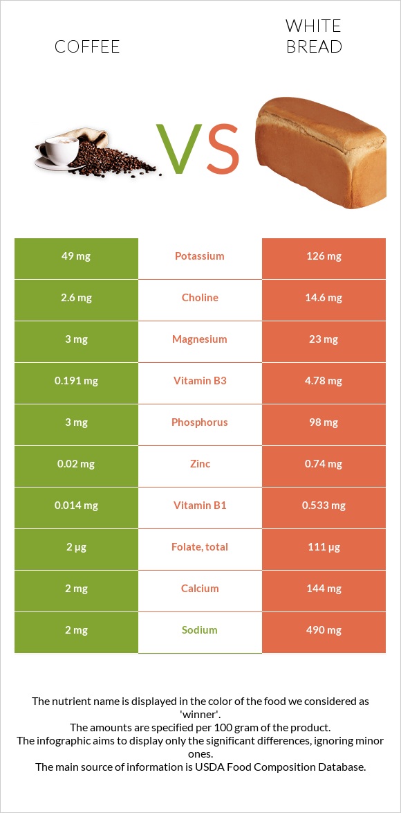 Coffee vs White bread infographic