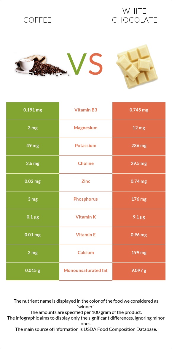 Սուրճ vs Սպիտակ շոկոլադ infographic