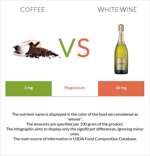 Սուրճ vs Սպիտակ գինի infographic