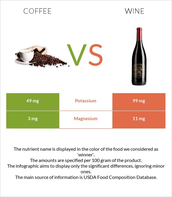 Coffee vs Wine infographic