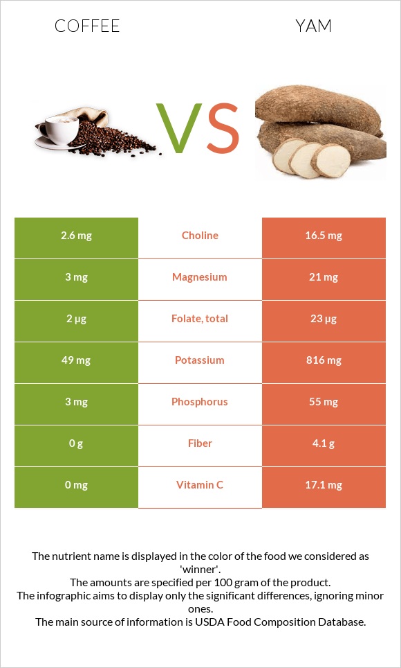 Coffee vs Yam infographic