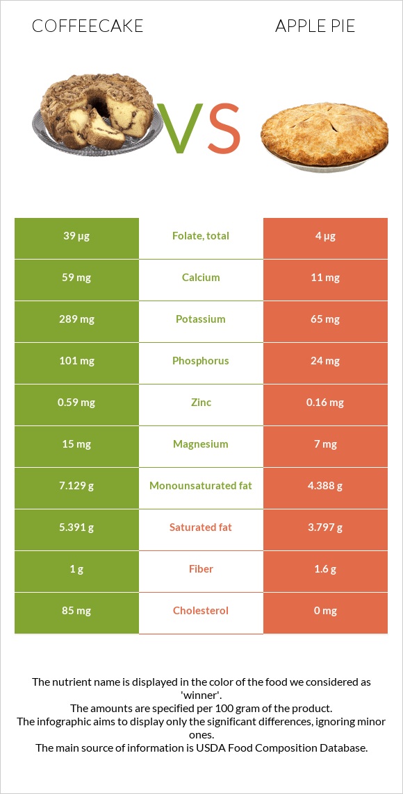 Coffeecake vs Խնձորով կարկանդակ infographic