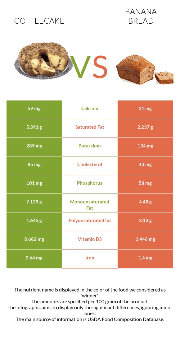 Coffeecake vs Banana bread infographic