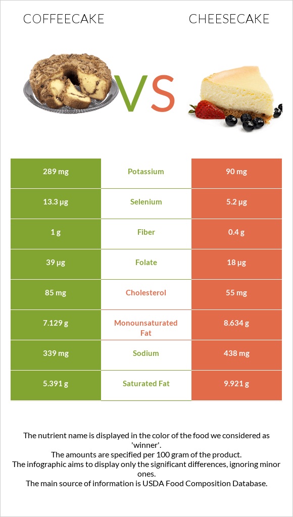 Coffeecake vs Չիզքեյք infographic