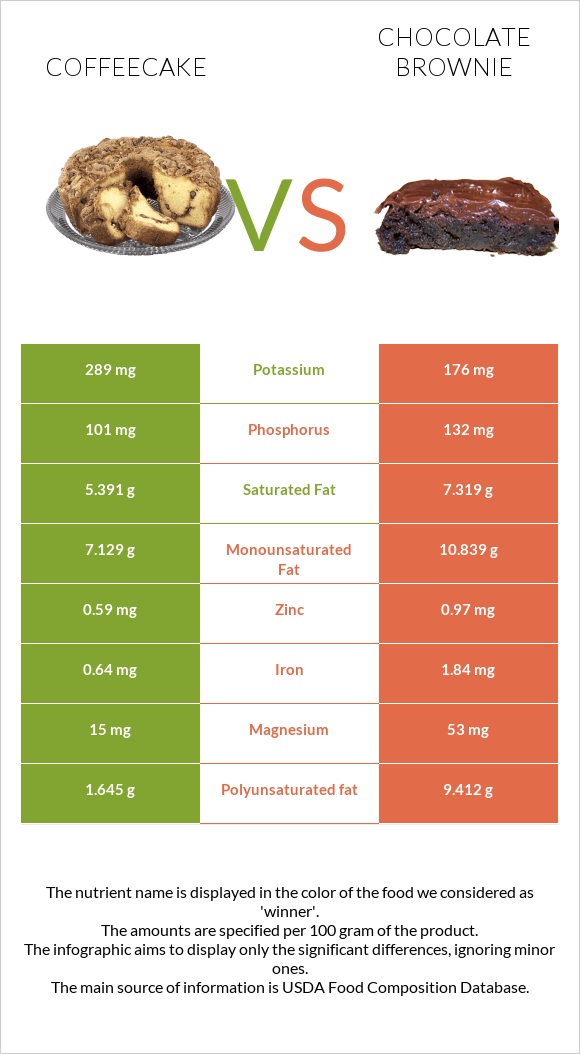 Coffeecake vs Chocolate brownie infographic