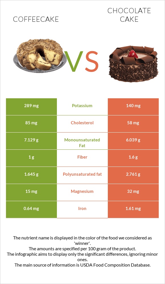 Coffeecake vs Chocolate cake infographic