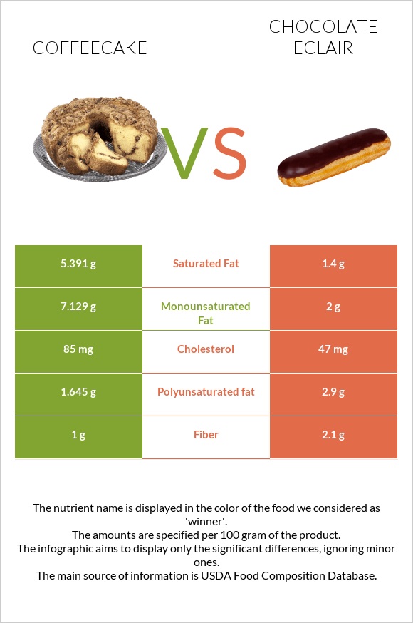 Coffeecake vs Chocolate eclair infographic