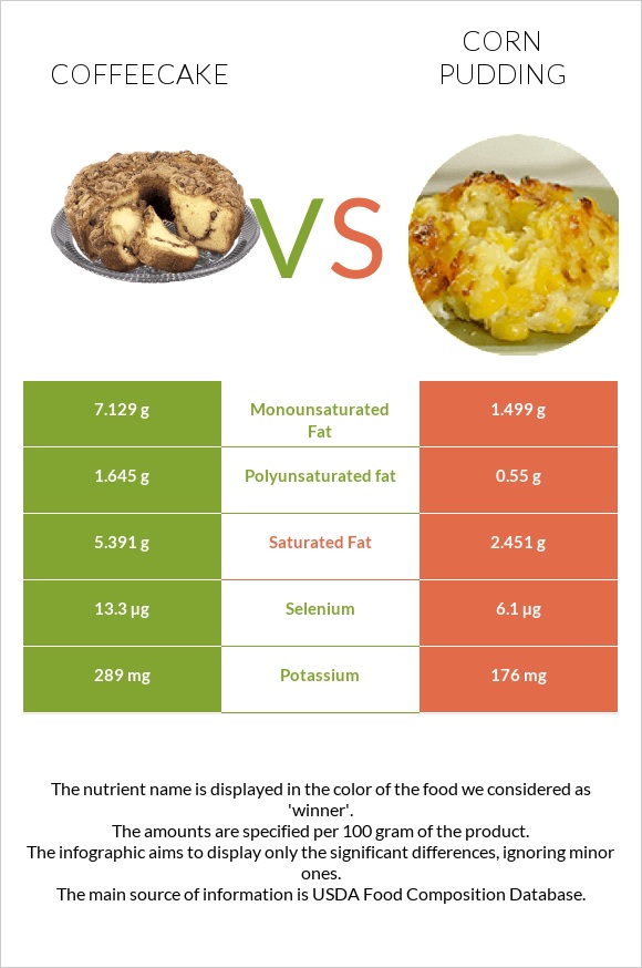 Coffeecake vs Corn pudding infographic