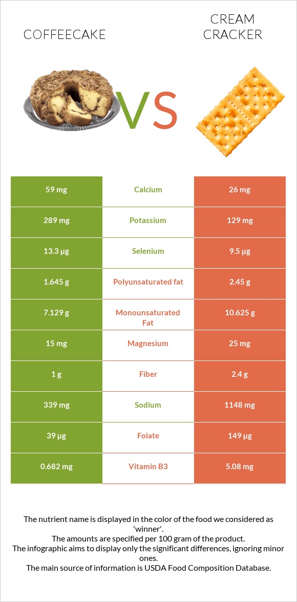 Coffeecake vs Cream cracker infographic
