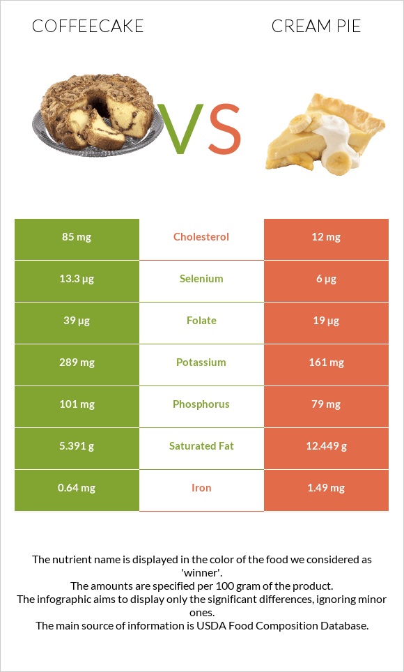 Coffeecake vs Cream pie infographic