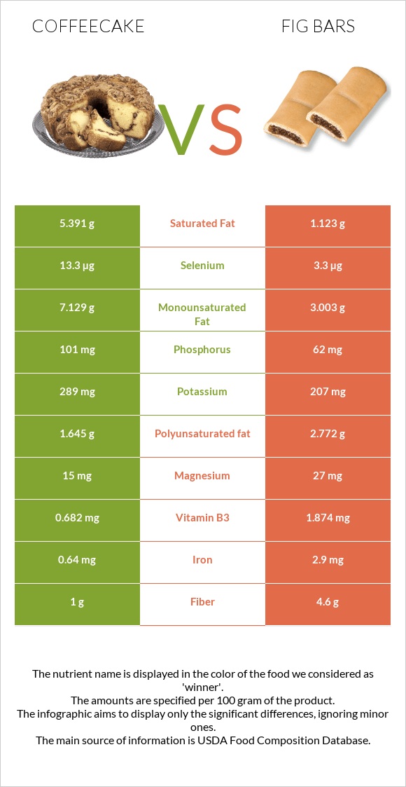 Coffeecake vs Fig bars infographic