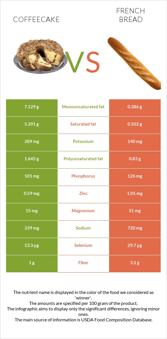 Coffeecake vs French bread infographic