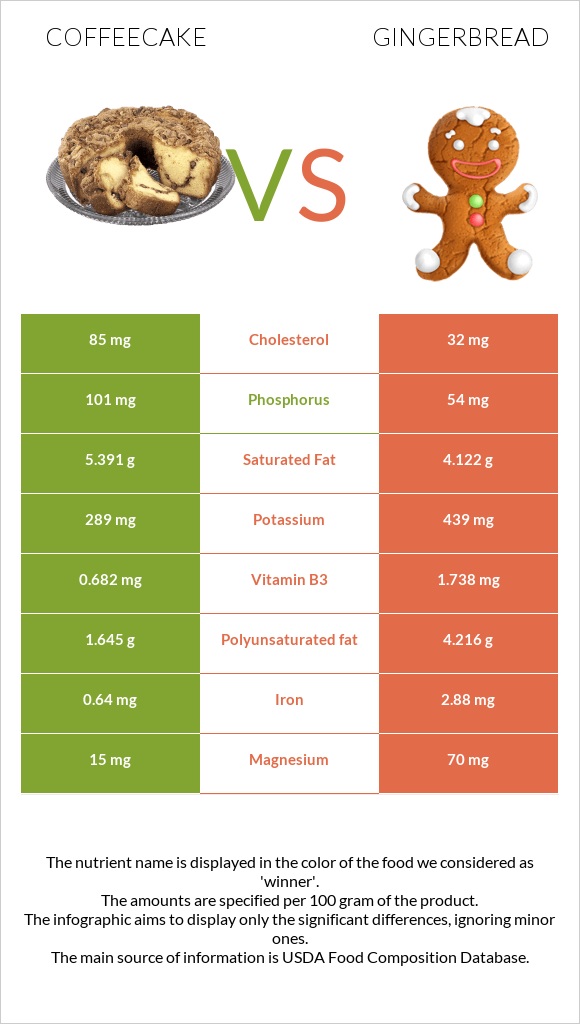 Coffeecake vs Gingerbread infographic